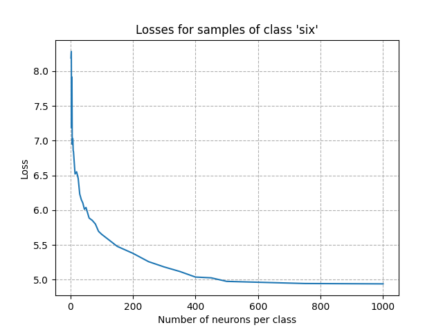 Losses for samples of class 'six'