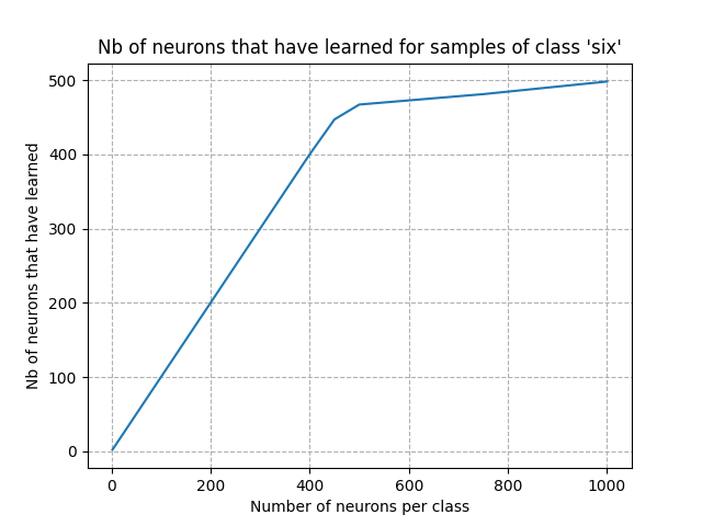 Nb of neurons that have learned for samples of class 'six'