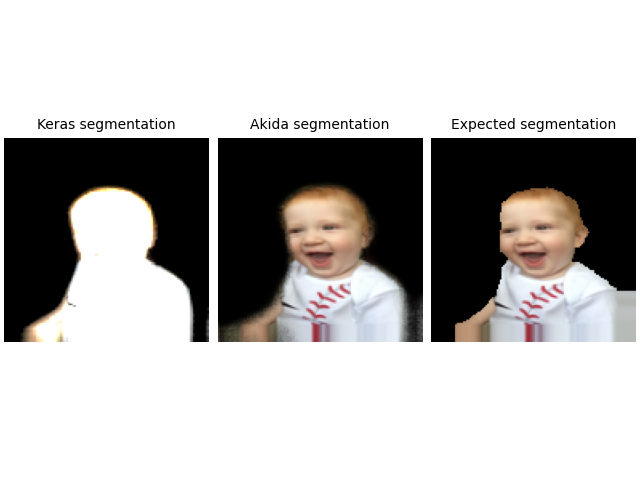 Keras segmentation, Akida segmentation, Expected segmentation