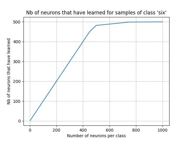 Nb of neurons that have learned for samples of class 'six'