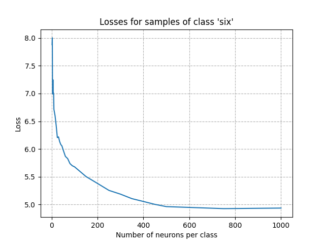 Losses for samples of class 'six'