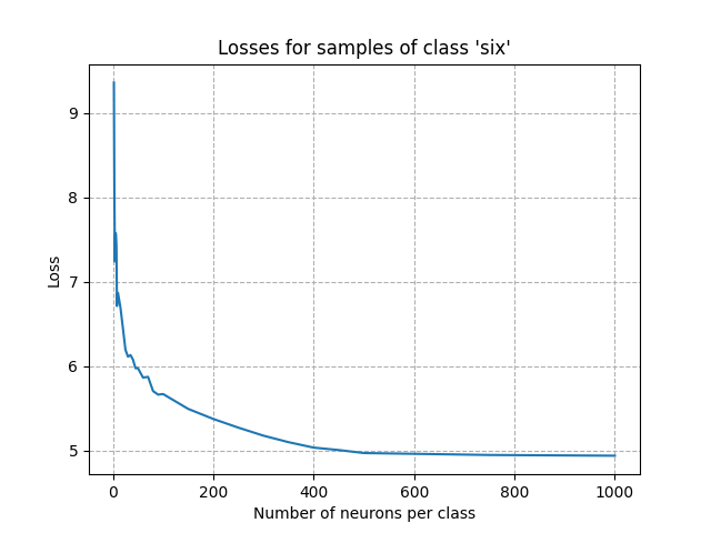 Losses for samples of class 'six'