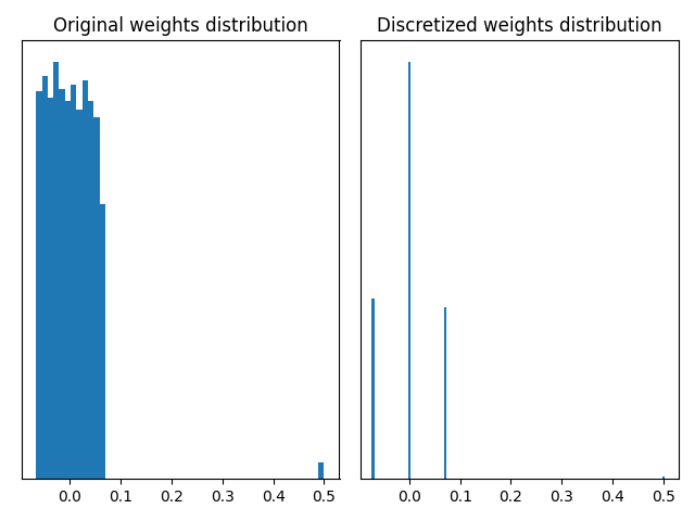 Original weights distribution, Discretized weights distribution