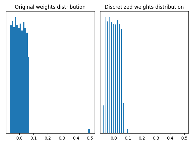 Original weights distribution, Discretized weights distribution