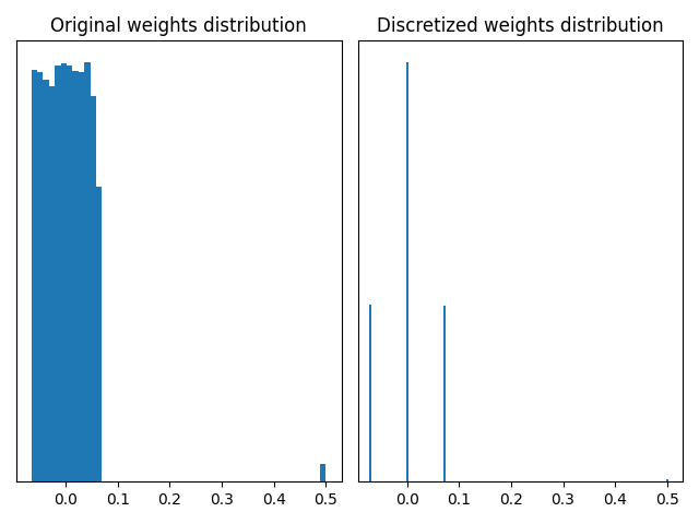 Original weights distribution, Discretized weights distribution