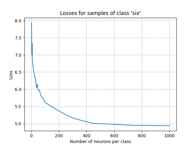 Losses for samples of class 'six'