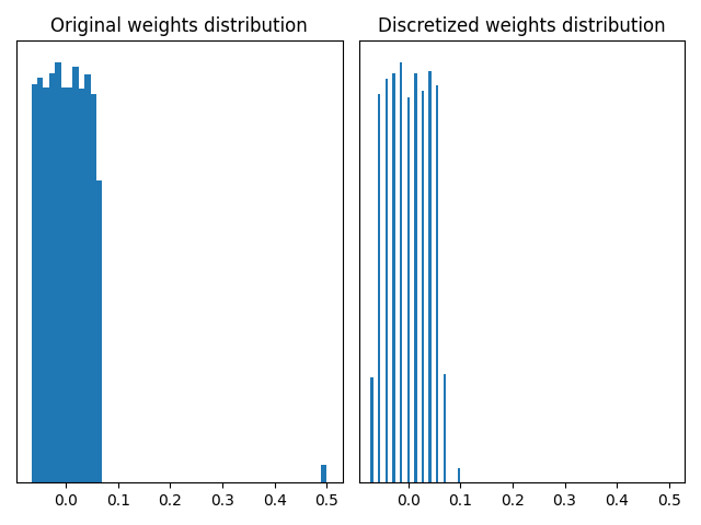 Original weights distribution, Discretized weights distribution