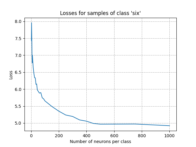 Losses for samples of class 'six'