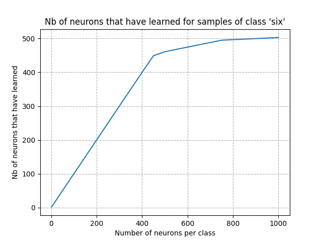 Nb of neurons that have learned for samples of class 'six'