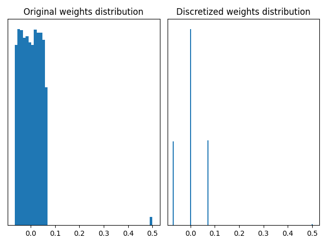 Original weights distribution, Discretized weights distribution