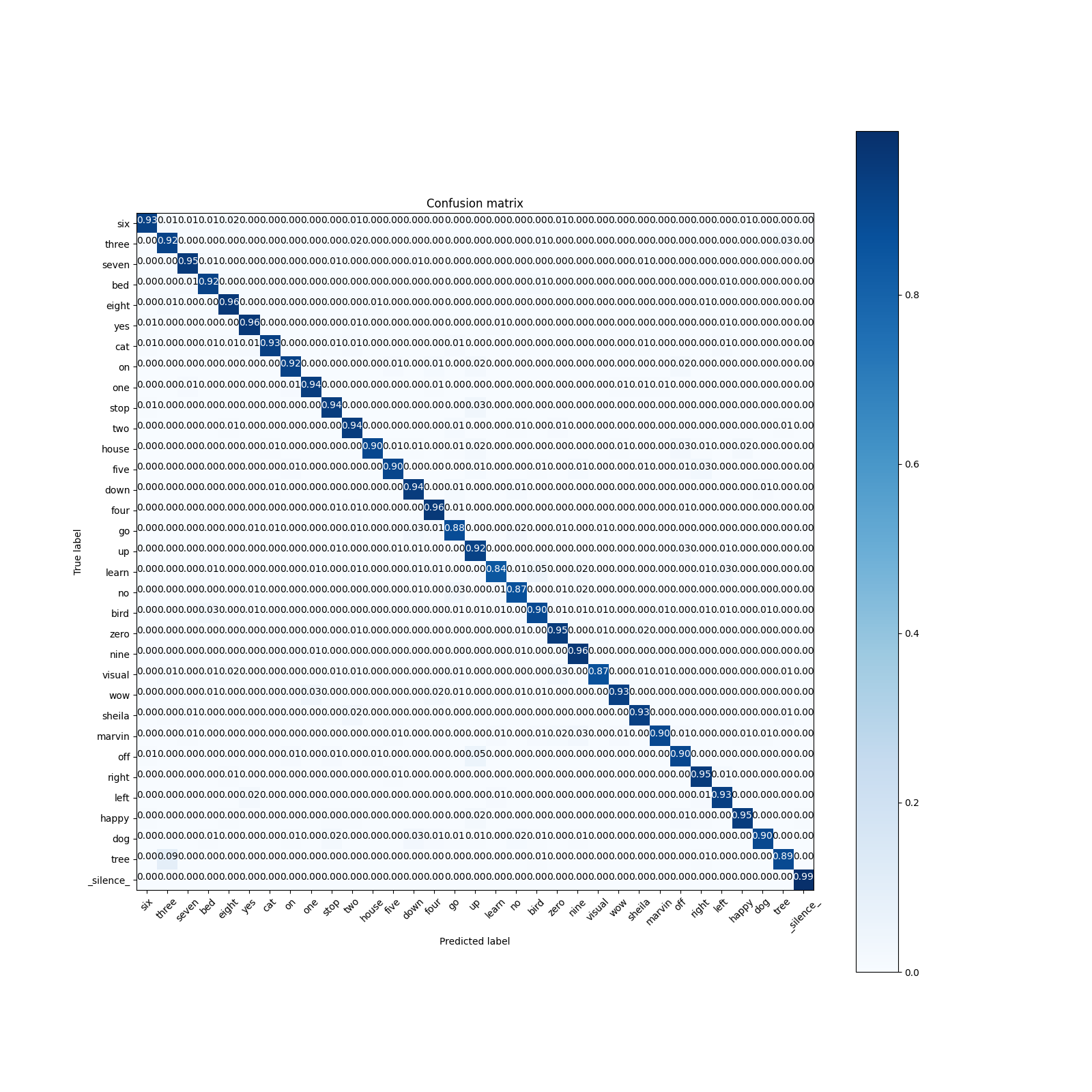 Confusion matrix