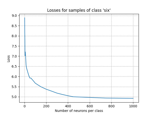 Losses for samples of class 'six'