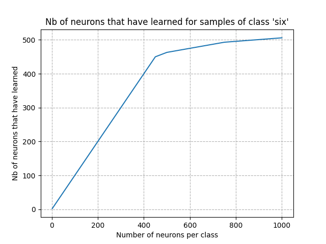 Nb of neurons that have learned for samples of class 'six'