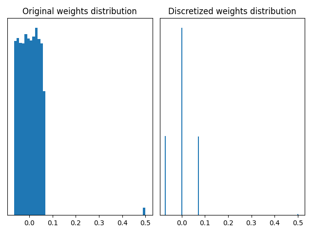 Original weights distribution, Discretized weights distribution