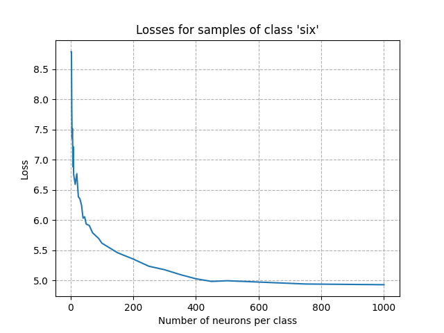 Losses for samples of class 'six'